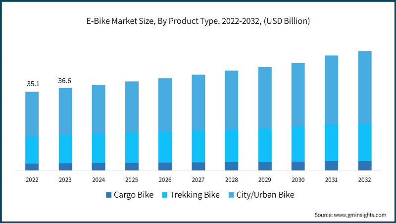 E-Bike Market Size, By Product Type, 2022-2032, (USD Billion)