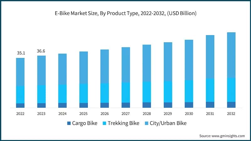 E-Bike Market Size, By Product Type, 2022-2032, (USD Billion)