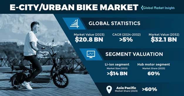 E-City/Urban Bike Market