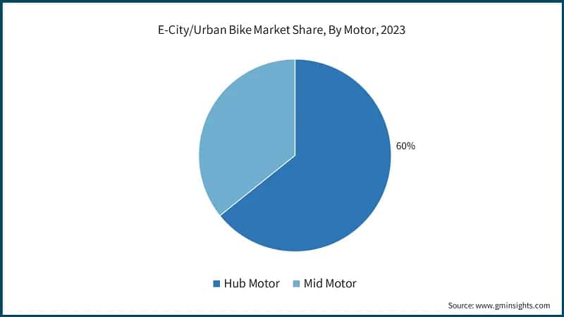 E-City/Urban Bike Market Share, By Motor, 2023