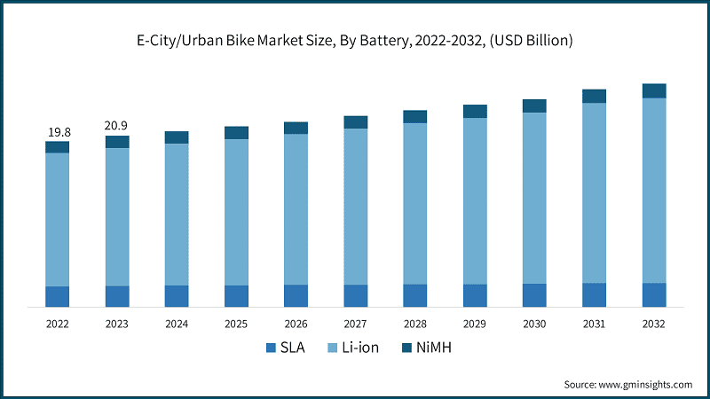E-City/Urban Bike Market Size, By Battery, 2022-2032, (USD Billion)