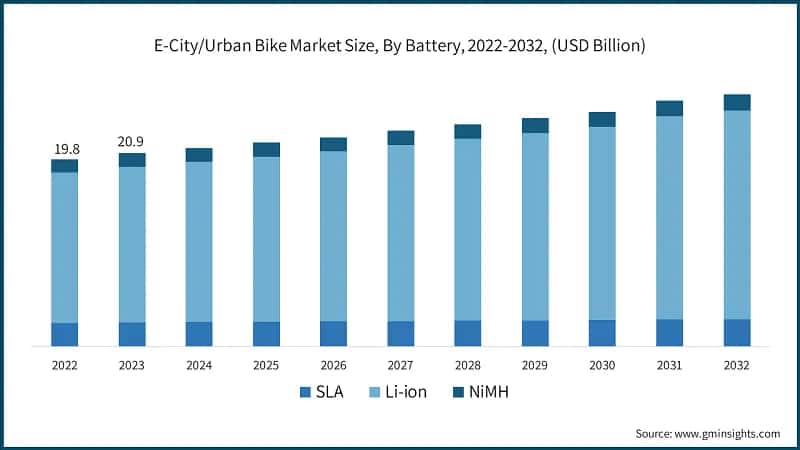 E-City/Urban Bike Market Size, By Battery, 2022-2032, (USD Billion)