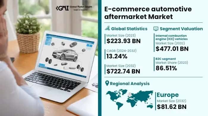 E-commerce Automotive Aftermarket