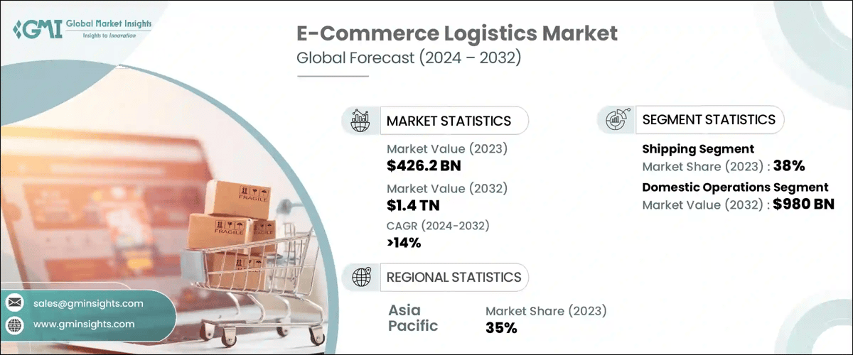 E-Commerce Logistics Market
