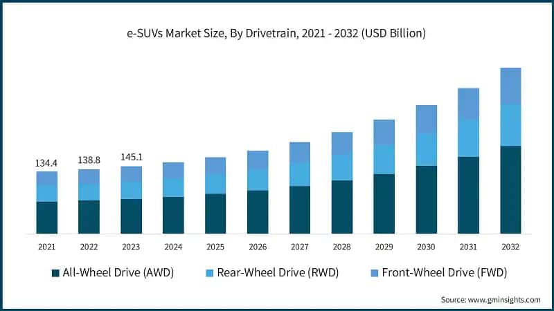 e-SUVs Market Size, By Drivetrain, 2021 - 2032 (USD Billion)