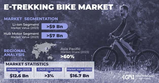 E-Trekking Bike Market