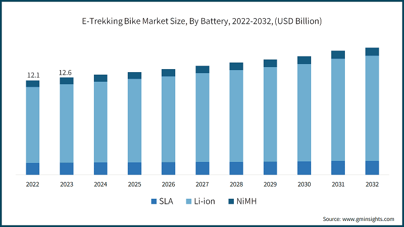 E-Trekking Bike Market Size, By Battery, 2022-2032, (USD Billion)