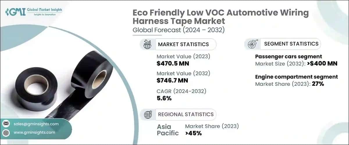 eco friendly low VOC automotive wiring harness tape market