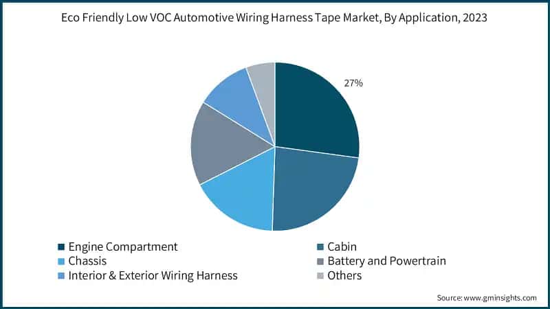 Eco Friendly Low VOC Automotive Wiring Harness Tape Market, By Application, 2023