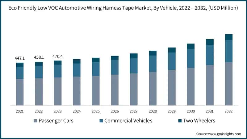 Eco Friendly Low VOC Automotive Wiring Harness Tape Market, By Vehicle, 2022 – 2032, (USD Million)
