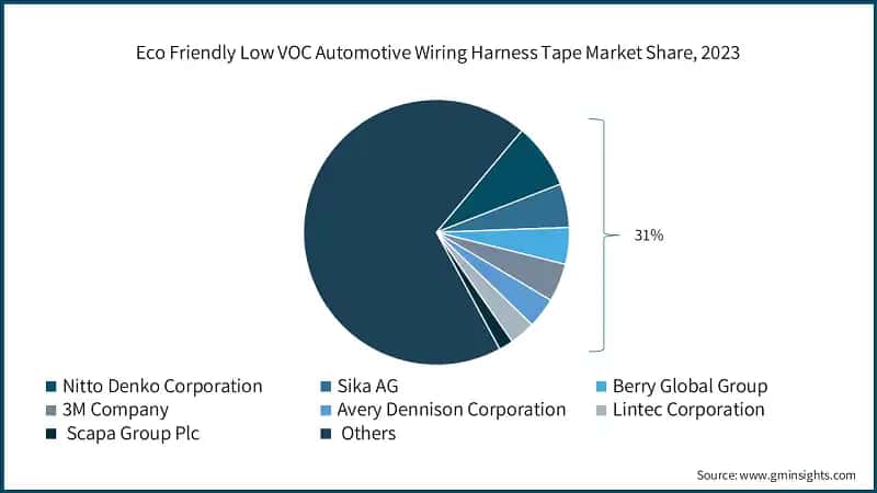 Eco Friendly Low VOC Automotive Wiring Harness Tape Market Share, 2023