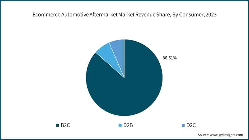 Global Ecommerce Automotive Aftermarket Revenue Share, By Consumer, 2023