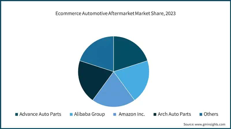 Ecommerce Automotive Aftermarket Share, 2023