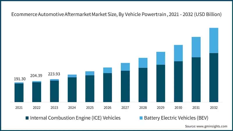Global Ecommerce Automotive Aftermarket Size, By Vehicle Powertrain, 2021 - 2032 (USD Billion)