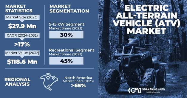 Electric All-Terrain Vehicle (ATV) Market