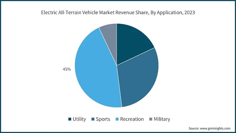 Electric All-Terrain Vehicle Market Revenue Share, By Application, 2023