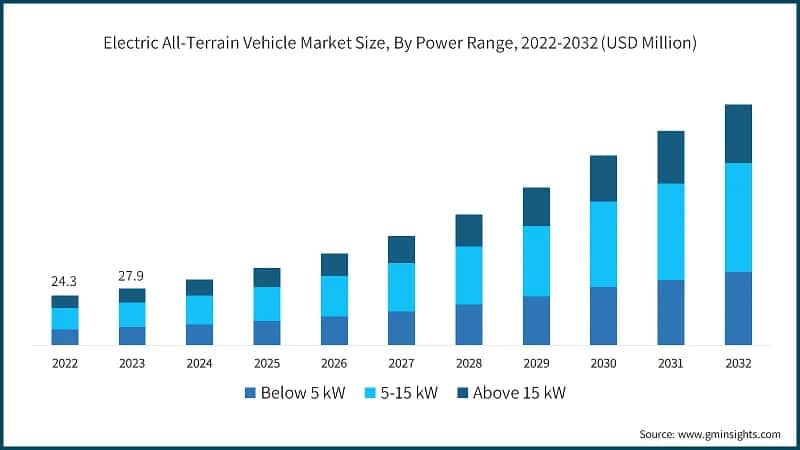 Electric All-Terrain Vehicle Market Size, By Power Range, 2022-2032 (USD Million)