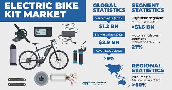 Electric Bike Kit Market