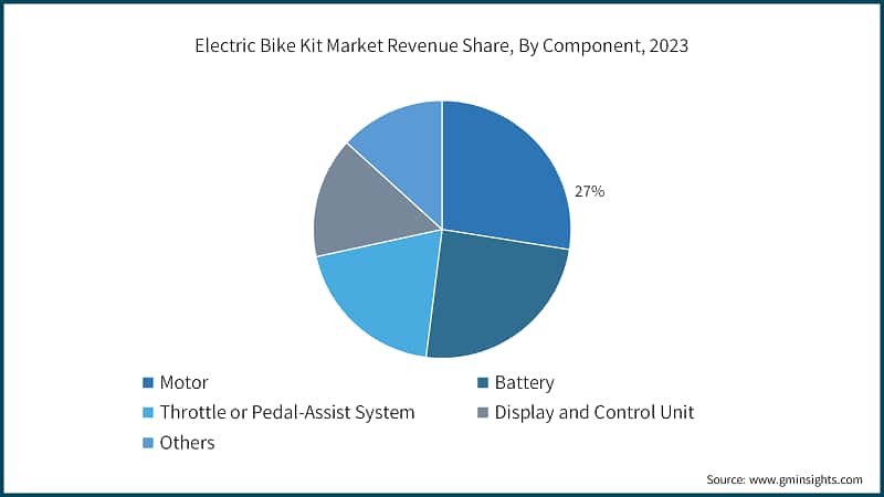 Electric Bike Kit Market Revenue Share, By Component, 2023