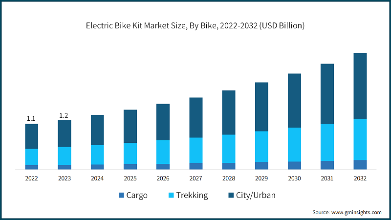 Electric Bike Kit Market Size, By Bike, 2022-2032 (USD Billion)