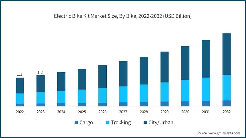 Electric Bike Kit Market Size, By Bike, 2022-2032 (USD Billion)