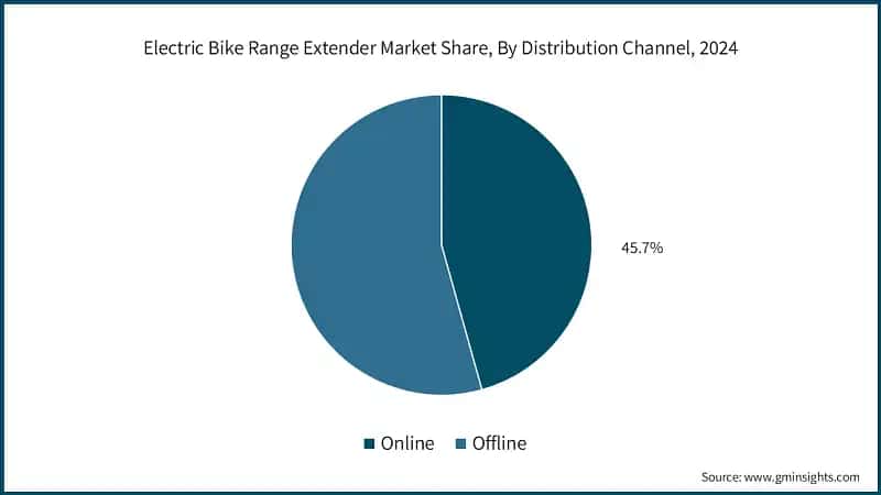 Electric Bike Range Extender Market Share, By Distribution Channel, 2024