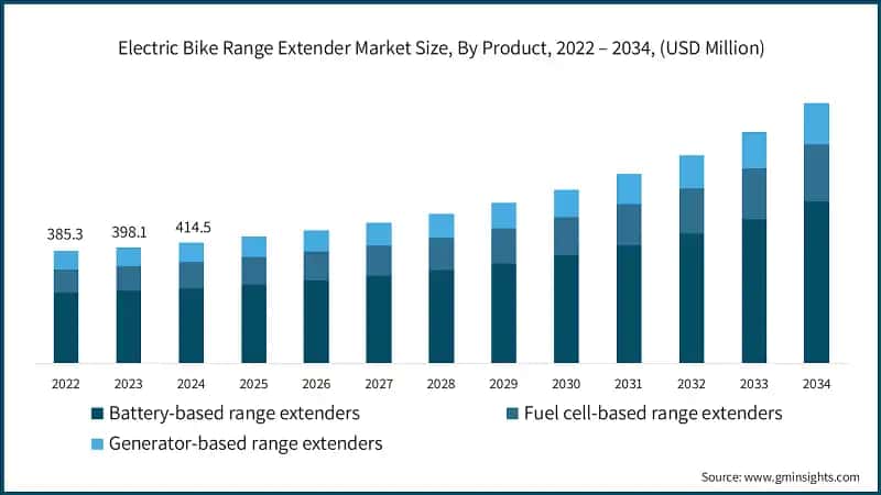 Electric Bike Range Extender Market Size, By Product, 2022 – 2034, (USD Million)