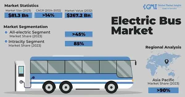 Electric Bus Market