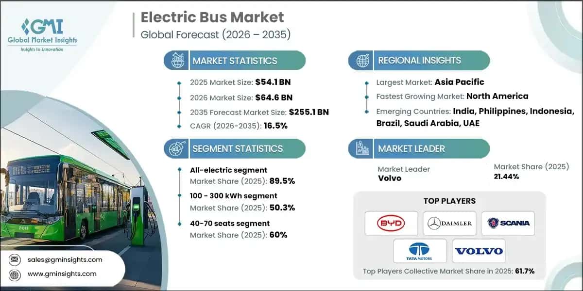 Electric Bus Market