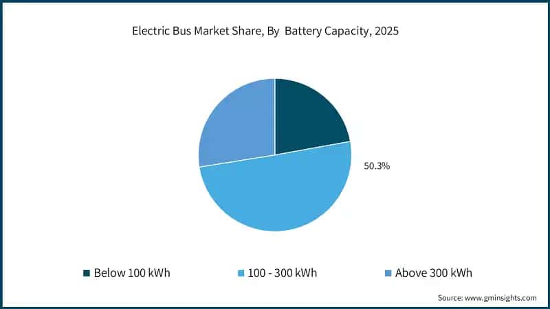 Electric Bus Market Share, By  Battery Capacity, 2025