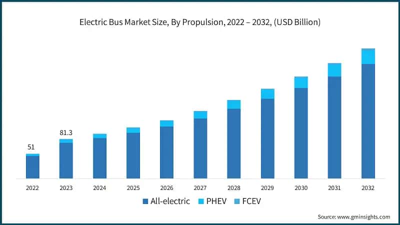 Electric Bus Market Size, By Propulsion, 2022 – 2032, (USD Billion)