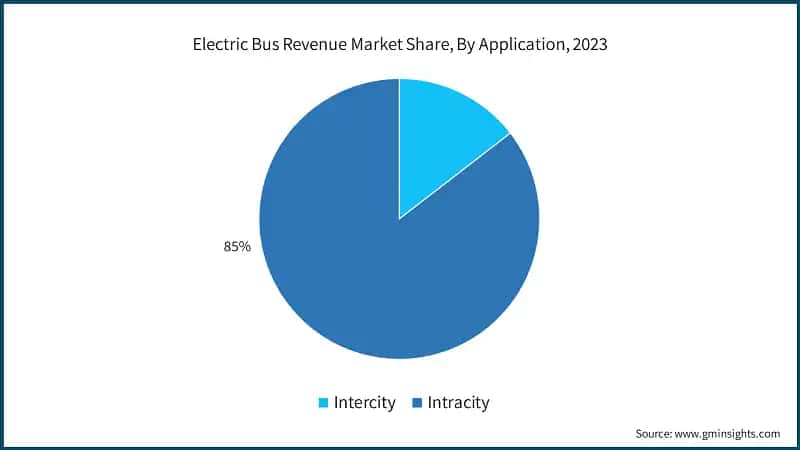 Electric Bus Revenue Market Share, By Application, 2023