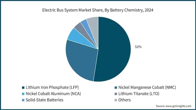 2024年の電気バスシステム市場シェア（バッテリー化学種別）