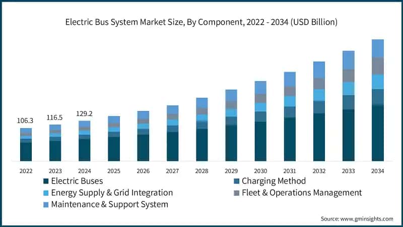 電気バスシステム市場規模、コンポーネント別、2022 - 2034年（USD億）