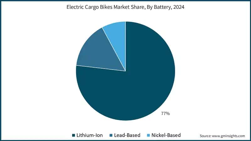 Electric Cargo Bikes Market Share, By Battery, 2024