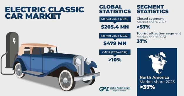Electric Classic Car Market