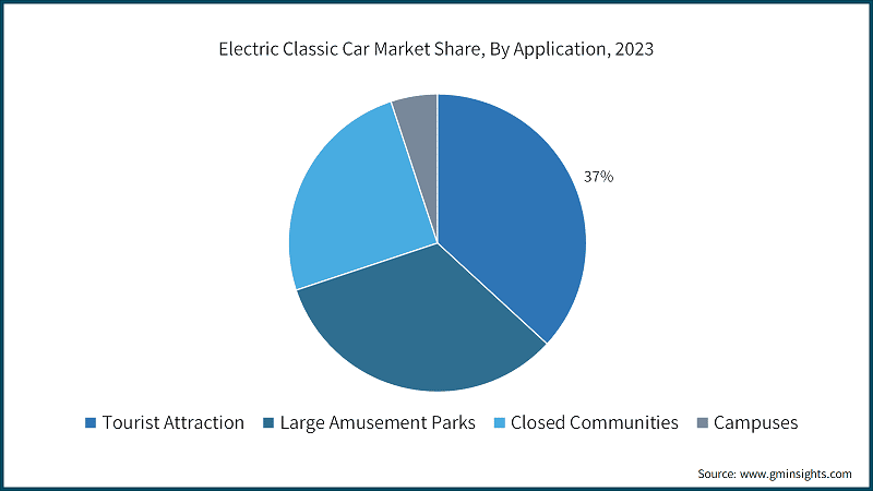Electric Classic Car Market Share, By Application, 2023