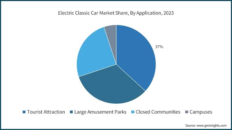 Electric Classic Car Market Share, By Application, 2023