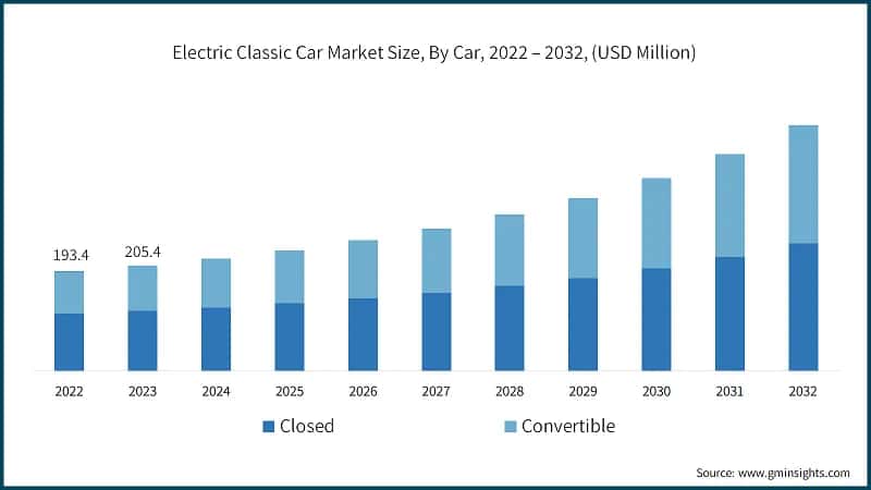 Electric Classic Car Market Size, By Car, 2022 – 2032, (USD Million)