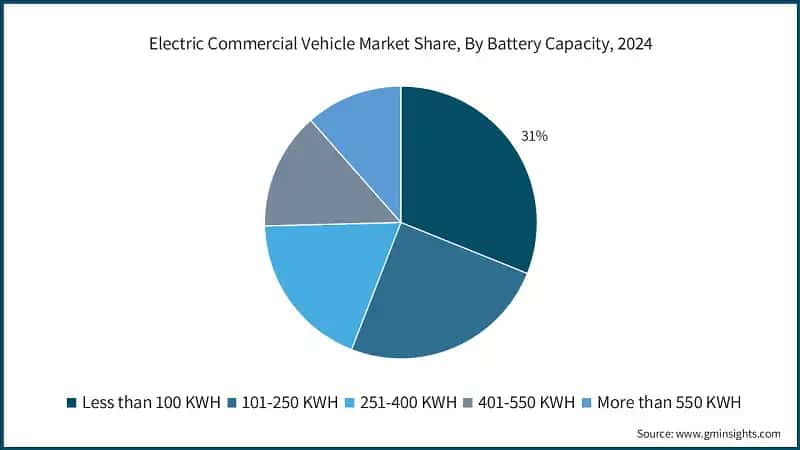 Electric Commercial Vehicle Market Share, By Battery Capacity, 2024