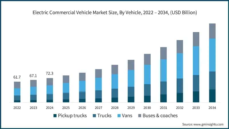 Electric Commercial Vehicle Market Size, By Vehicle, 2022 – 2034, (USD Billion)
