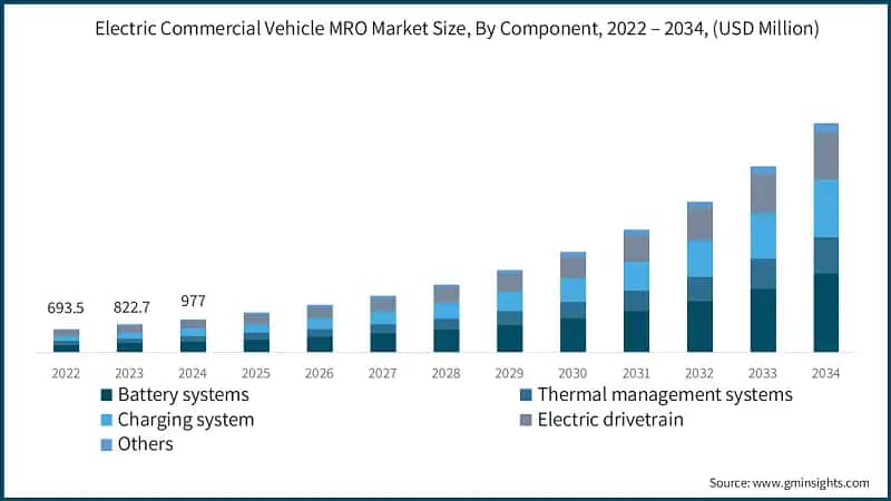 Electric Commercial Vehicle MRO Market Size, By Component, 2022 – 2034, (USD Million)