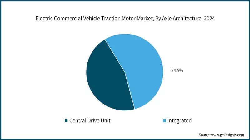 Electric Commercial Vehicle Traction Motor Market, By Axle Architecture, 2024