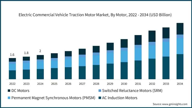Electric Commercial Vehicle Traction Motor Market, By Motor, 2022 - 2034 (USD Billion)