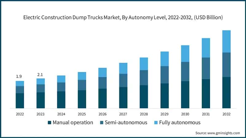 Electric Construction Dump Trucks Market, By Autonomy Level, 2022-2032, (USD Billion)