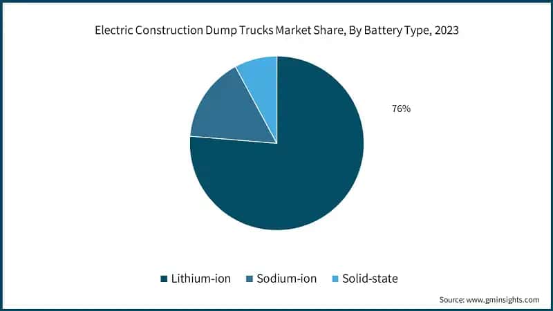 Electric Construction Dump Trucks Market Share, By Battery Type, 2023