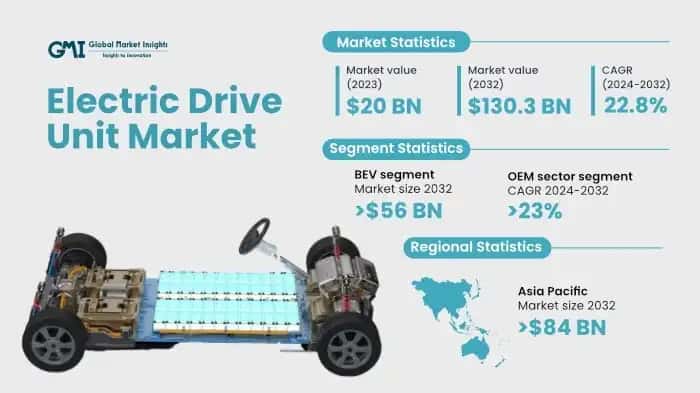 Electric Drive Unit Market