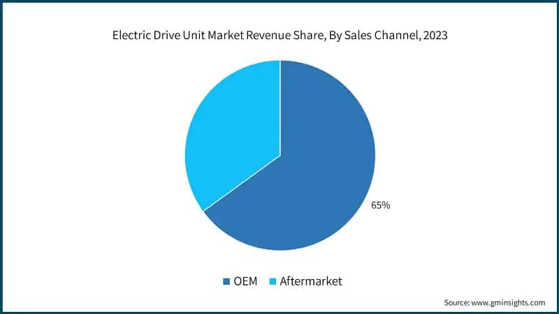 Electric Drive Unit Market Revenue Share, By Sales Channel, 2023
