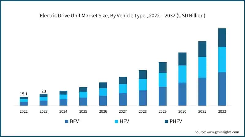 Electric Drive Unit Market Size, By Vehicle Type , 2022 – 2032 (USD Billion)