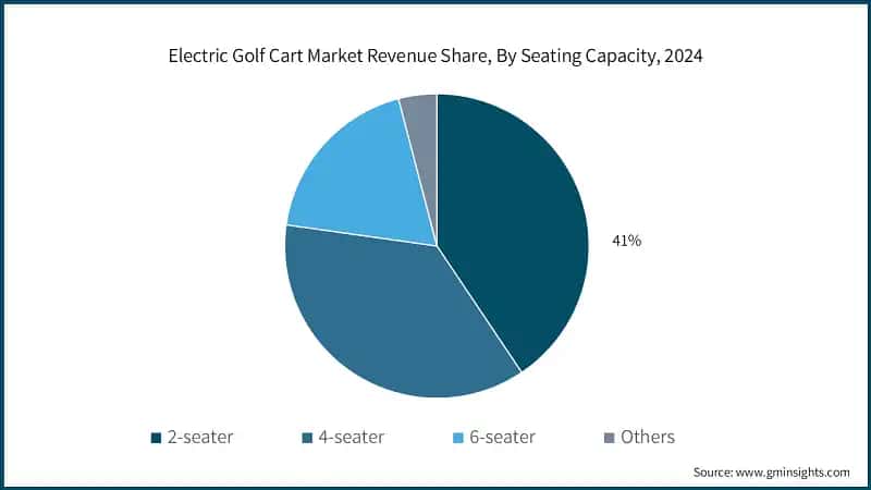 Electric Golf Cart Market Revenue Share, By Seating Capacity, 2024